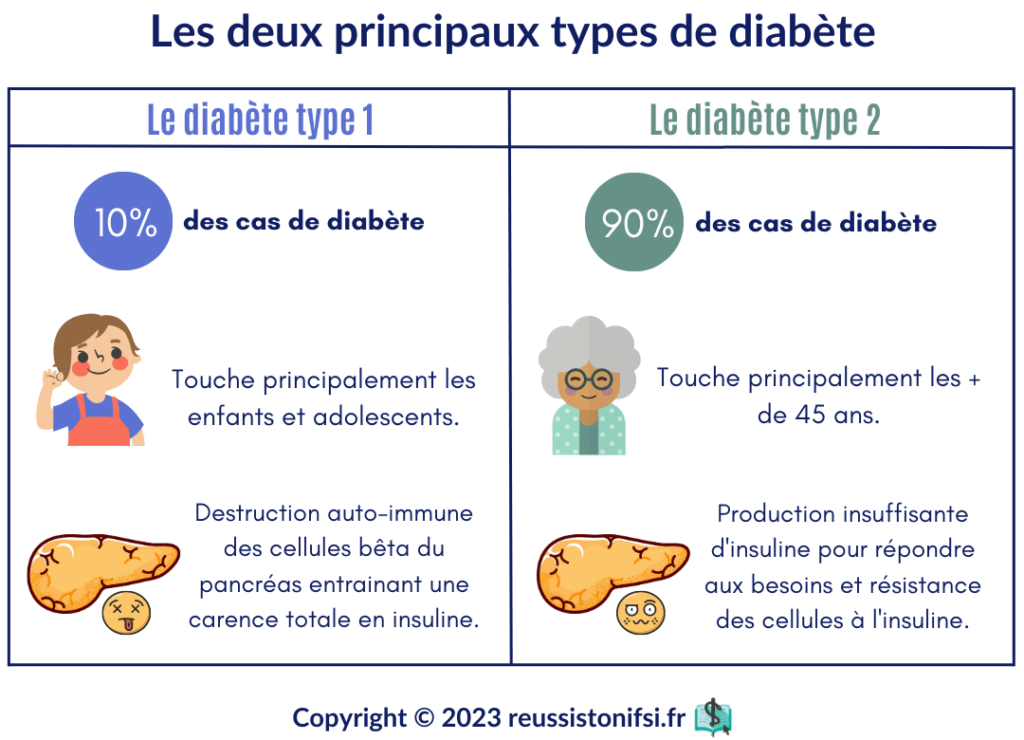 infographie - les deux principaux types de diabète