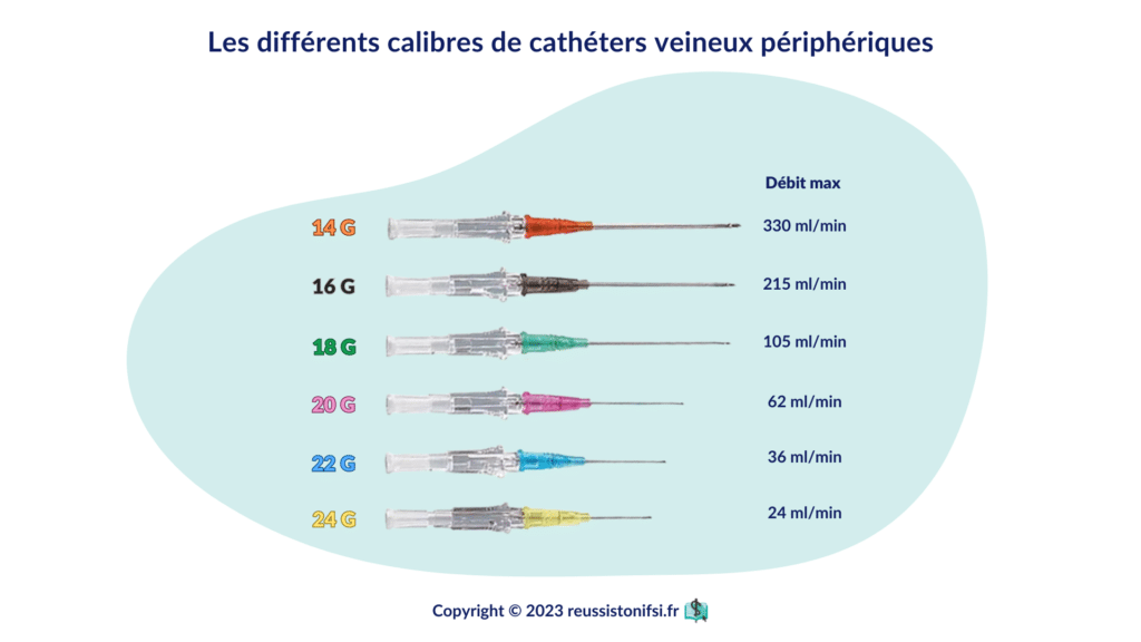 infographie - les différents calibres de cathéters veineux périphériques