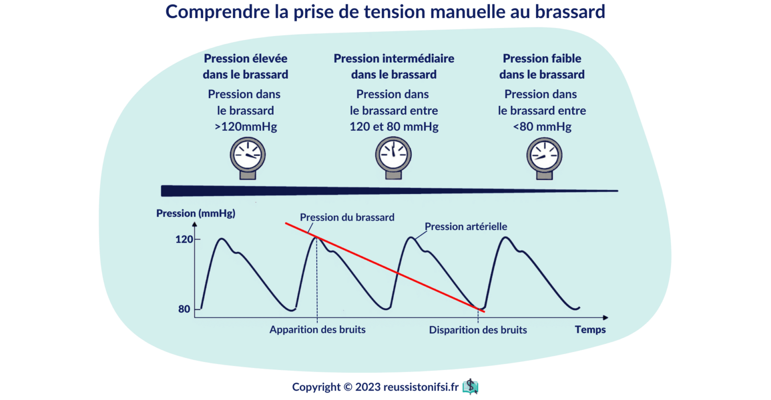 Guide Infirmier : Les Paramètres Vitaux