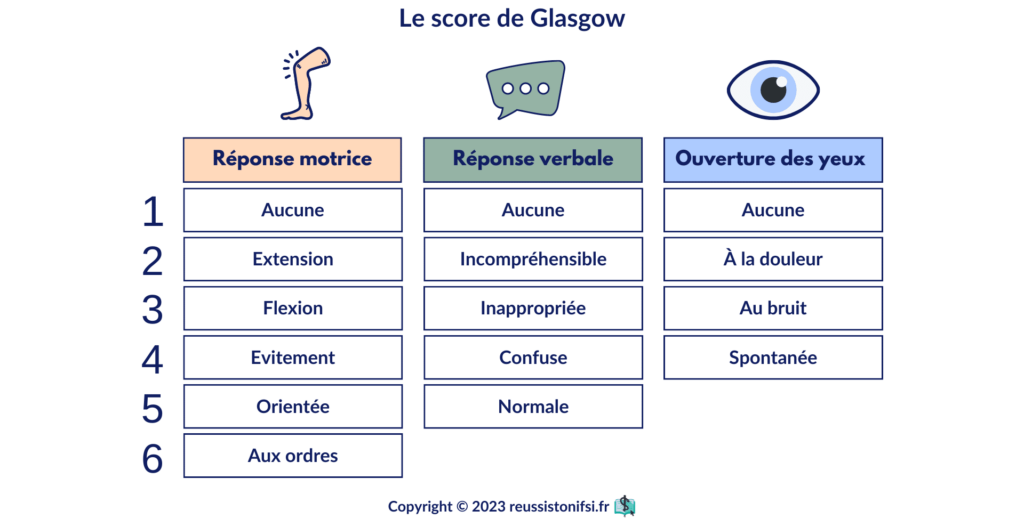 Infographie - le score de Glasgow