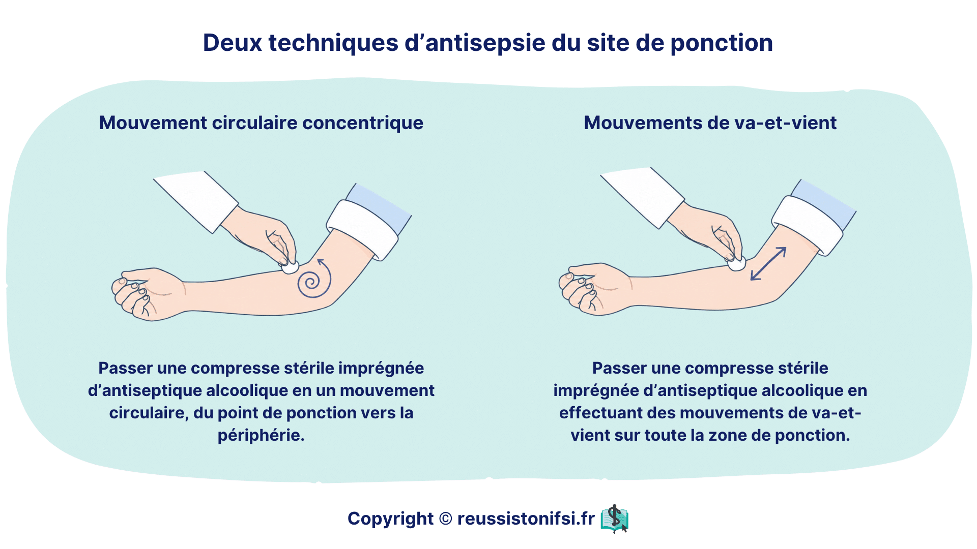 Antisepsie du site de ponction par mouvement circulaire concentrique ou mouvements de va-et-vient.