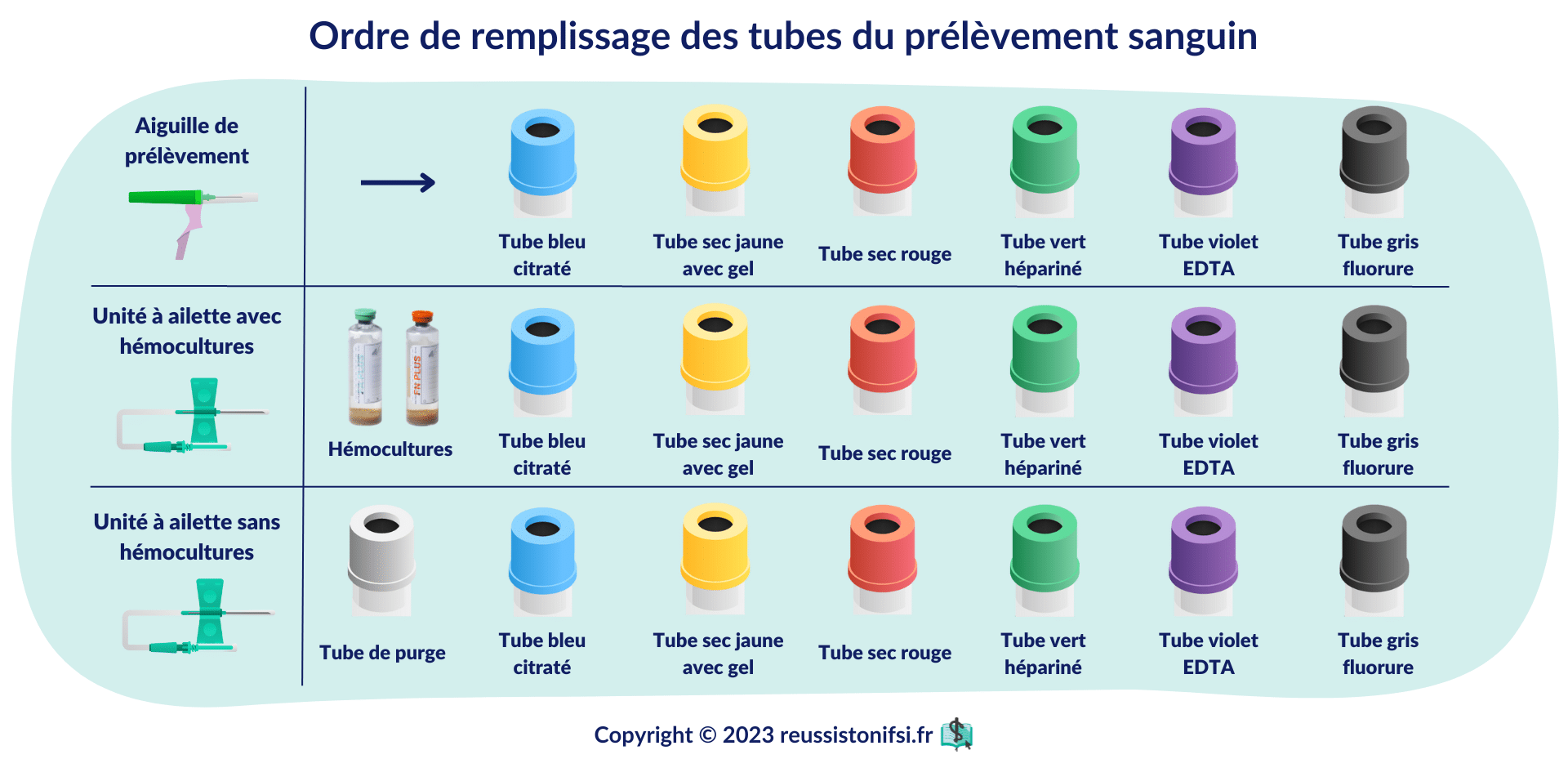 Tubes De Pr l vement Avec Gel Apprendre Les Diff rents Types Des 