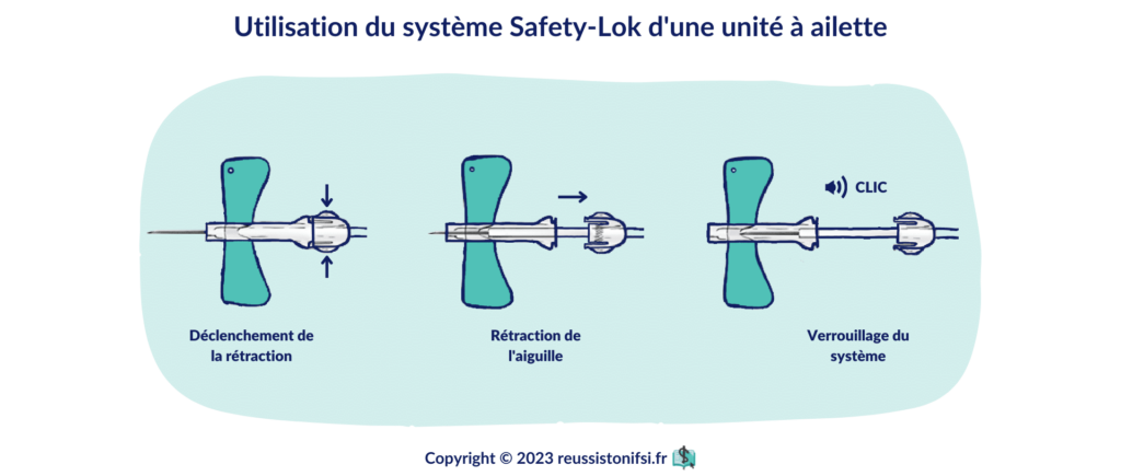 infographie - Utilisation du système Safety-Lok d'une unité à ailette