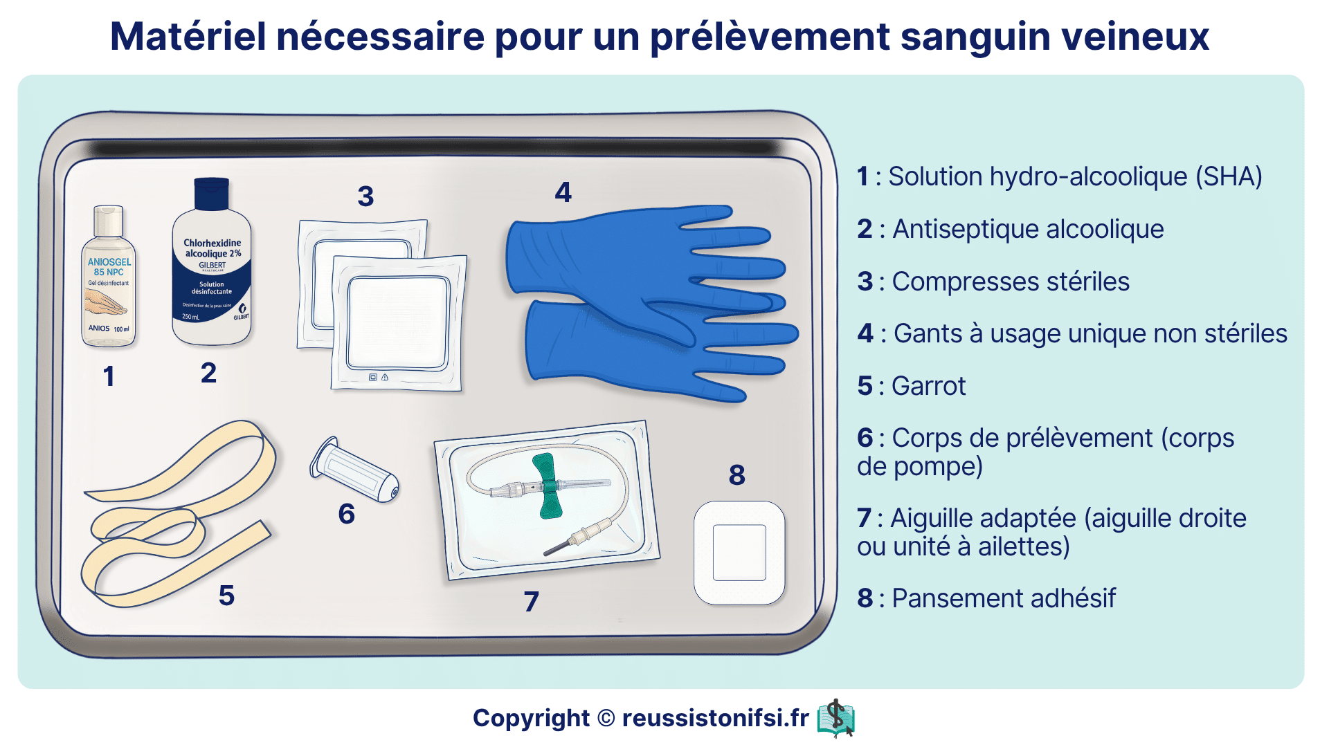 Matériel nécessaire au prélèvement sanguin veineux : SHA, antiseptique, compresses, gants, garrot, aiguilles et pansement.