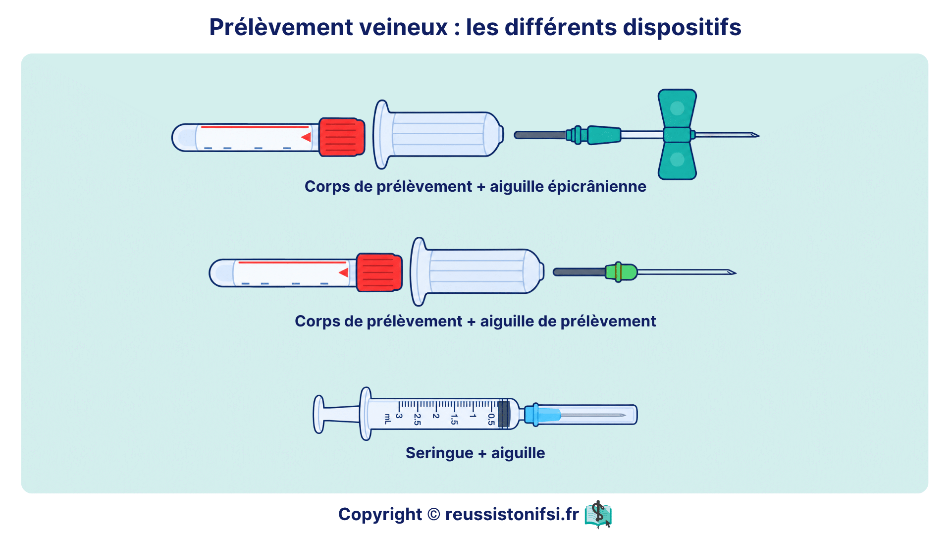 Prélèvement veineux : corps de prélèvement avec aiguille épicrânienne ou aiguille de prélèvement, et seringue.
