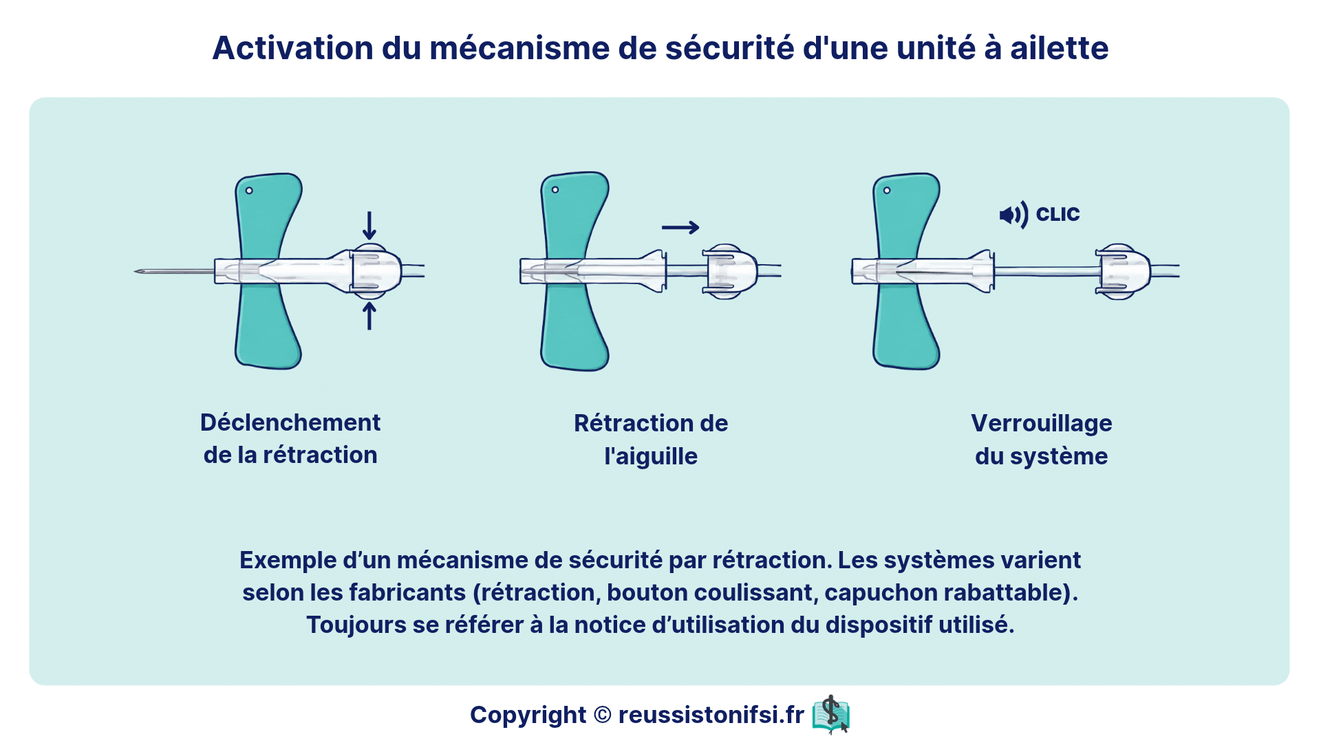 Activation du mécanisme de sécurité d’une unité à ailettes : déclenchement, rétraction de l’aiguille et verrouillage.