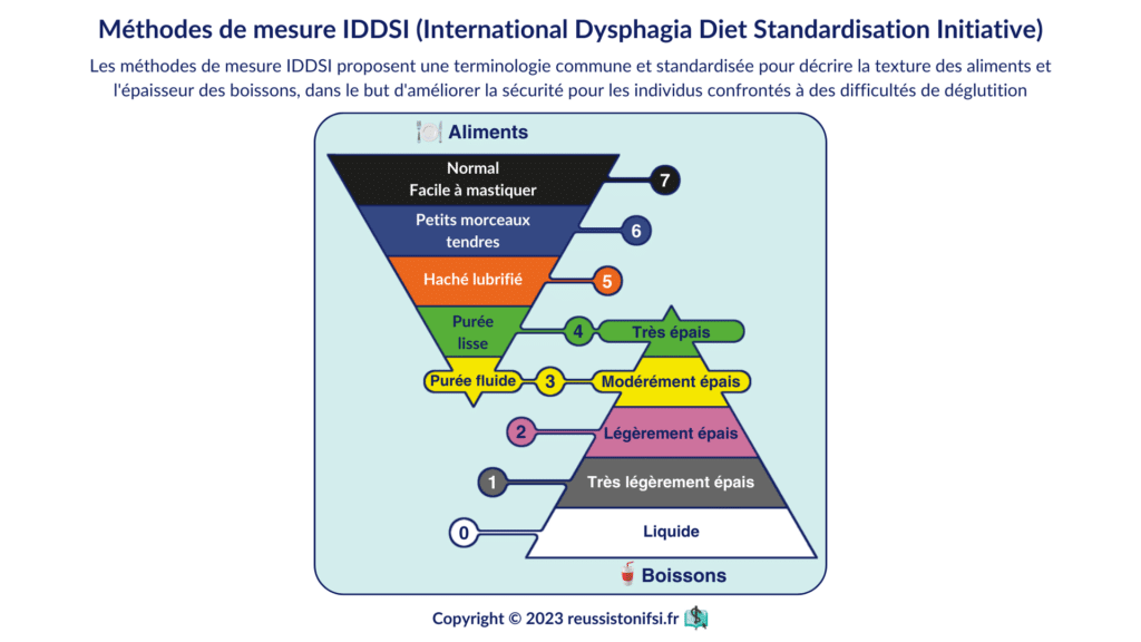 Infographie - Méthodes de mesure IDDSI (International Dysphagia Diet Standardisation Initiative)