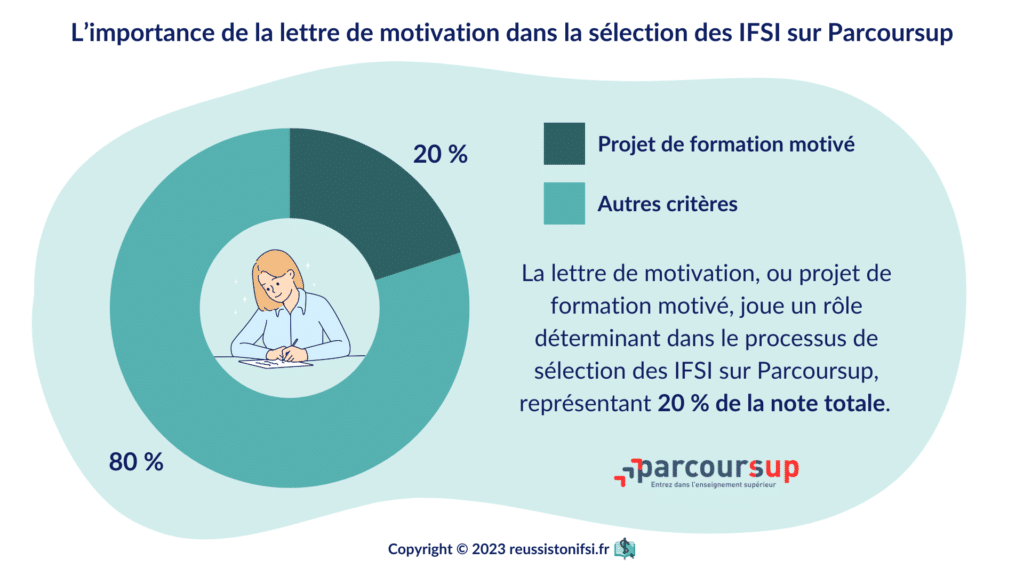 Infographie - L’importance de la lettre de motivation dans la sélection des IFSI sur Parcoursup