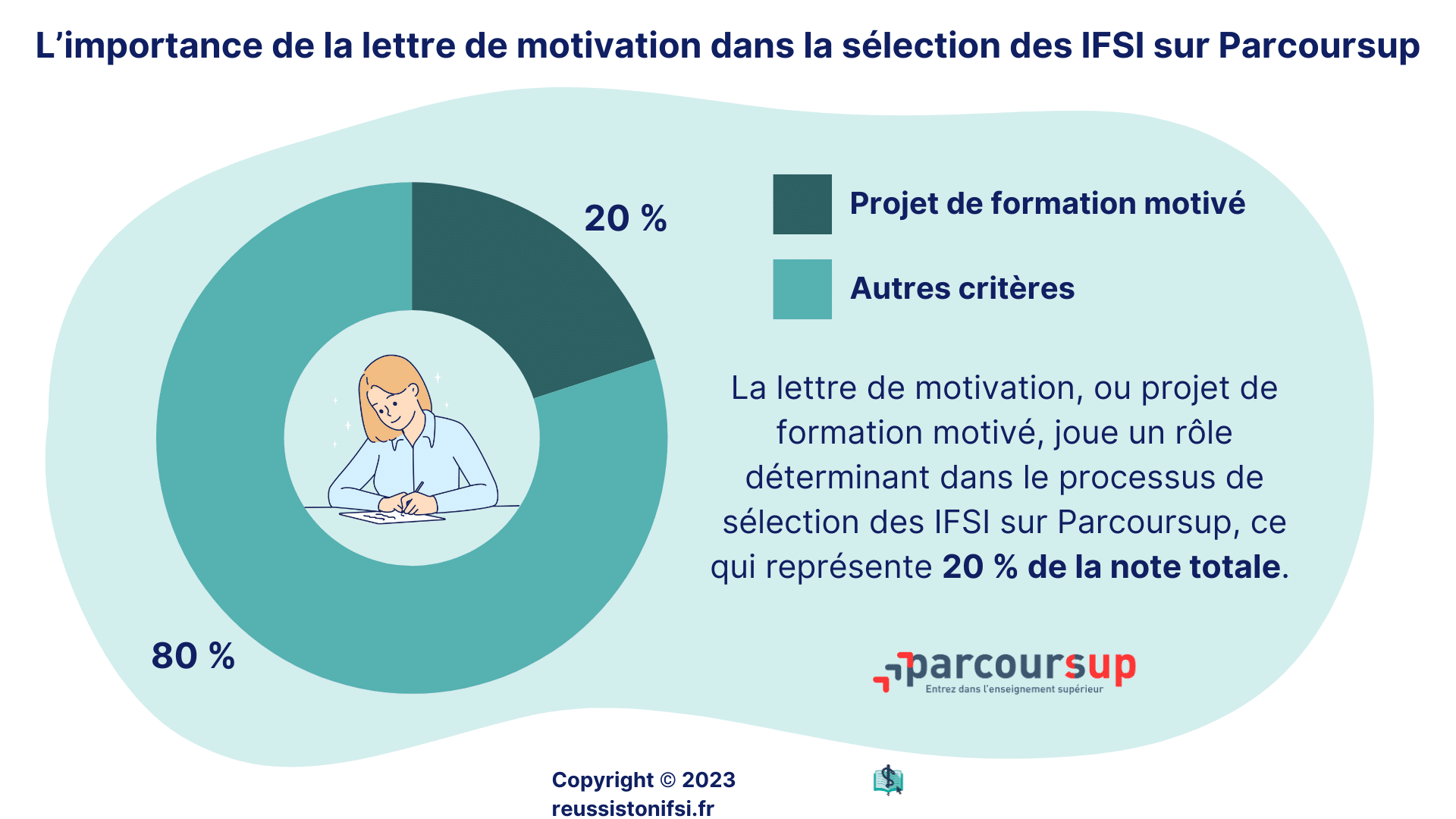 Répartition de la note Parcoursup IFSI montrant le poids du projet de formation motivé face aux autres critères