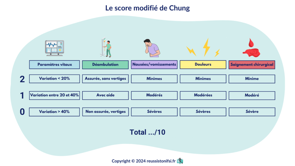 Infographie - Le score modifié de Chung