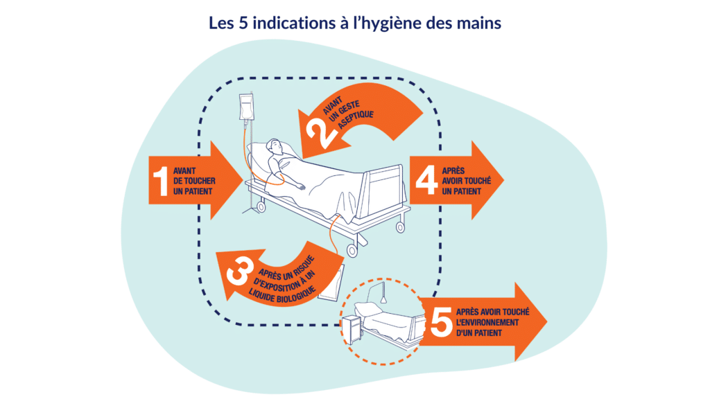 Infographie - Les 5 indications à l’hygiène des mains