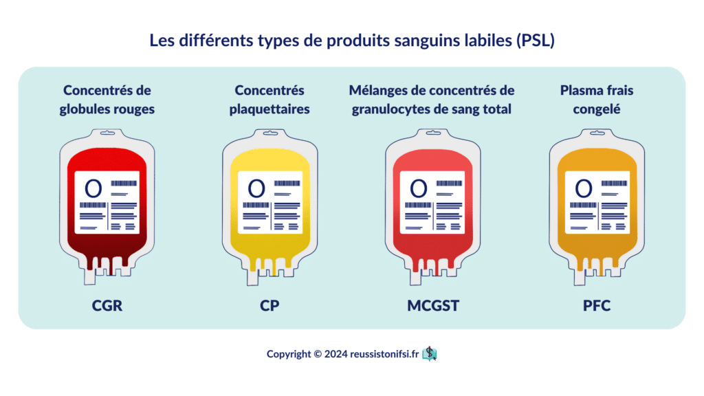 Infographie - Les différents types de produits sanguins labiles (PSL)