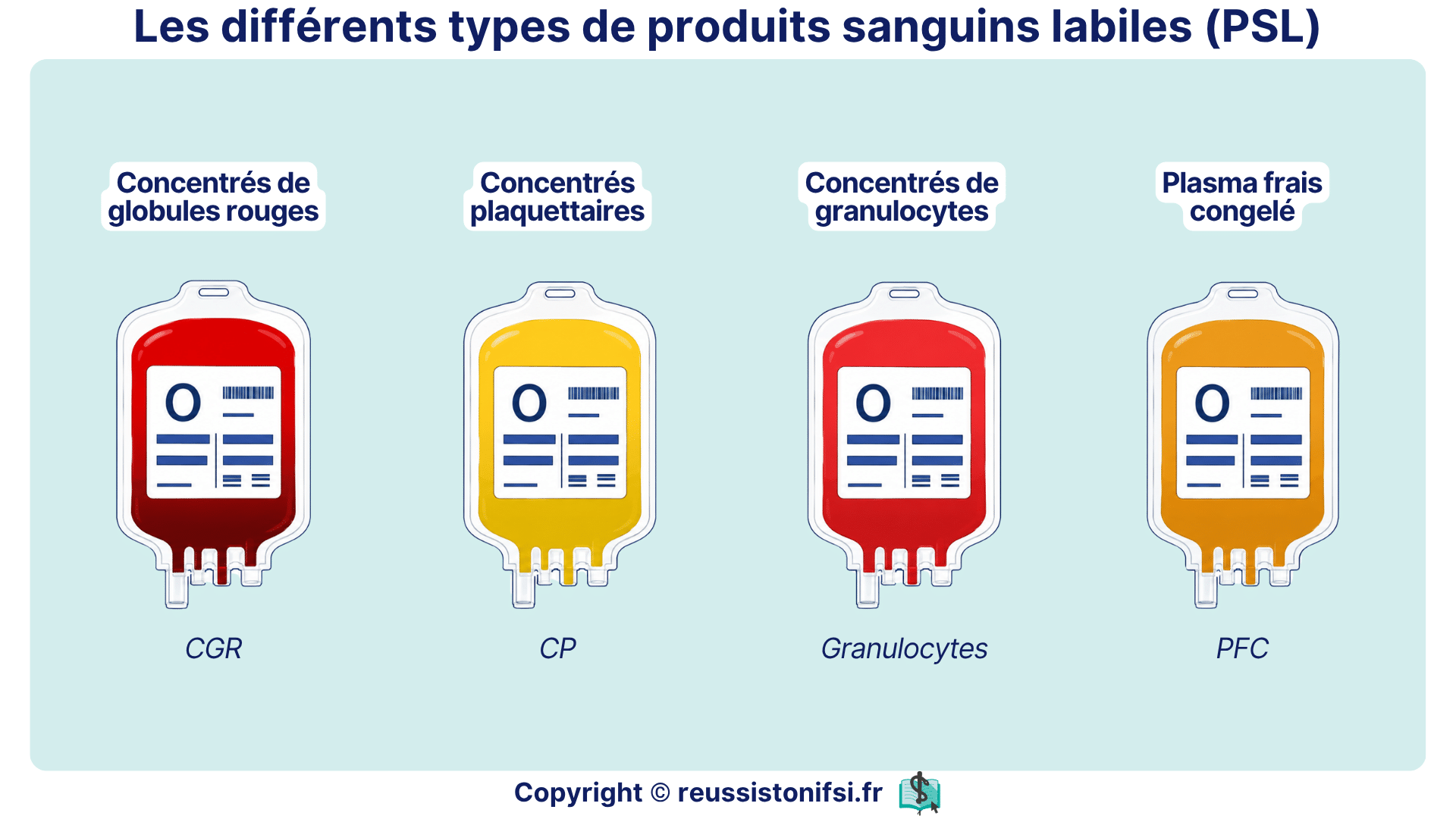 Produits sanguins labiles (PSL) : schéma des CGR, concentrés plaquettaires, granulocytes et plasma frais congelé.