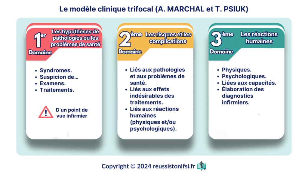 Infographie - Le modèle clinique trifocal (A. MARCHAL et T. PSIUK)