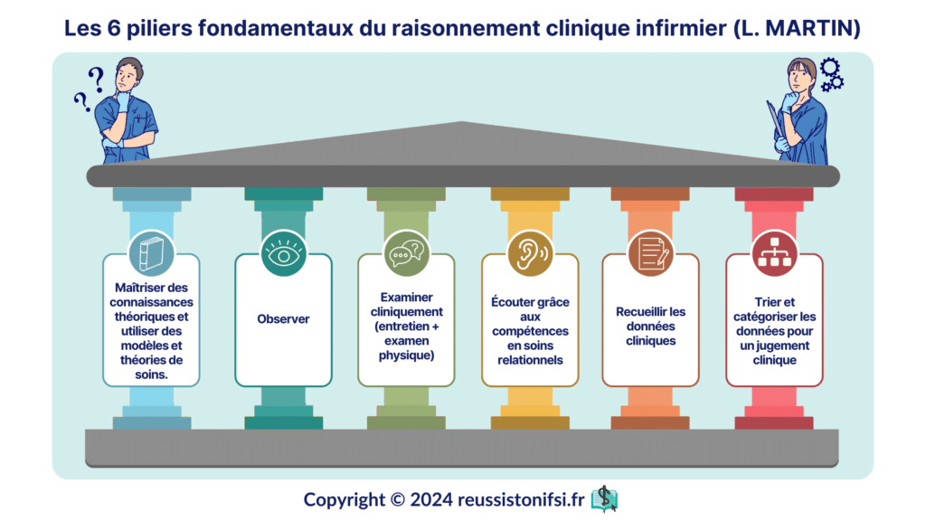 Infographie - Les 6 piliers fondamentaux du raisonnement clinique infirmier (L. MARTIN)