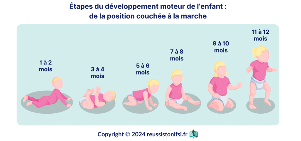 Infographie - étapes du développement moteur de l’enfant