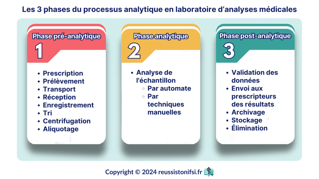 Infographie - Les 3 phases du processus analytique en laboratoire d’analyses médicales