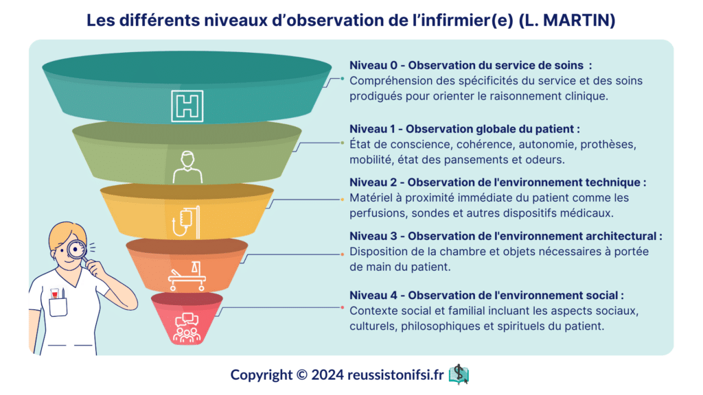 Infographie - Les différents niveaux d’observation de l’infirmier(e) (L. MARTIN)