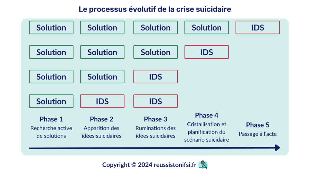 Infographie - Le processus évolutif de la crise suicidaire