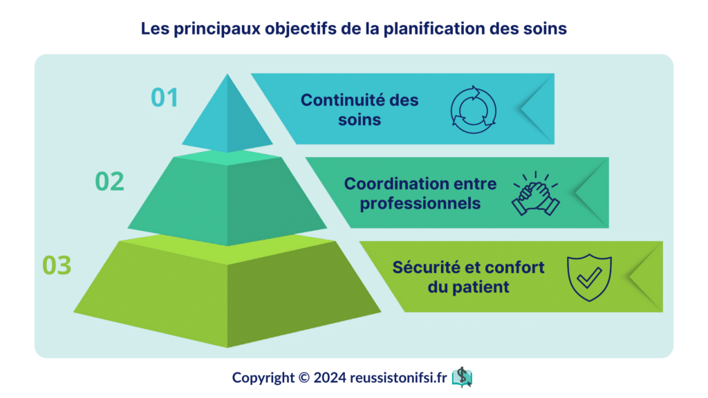 Infographie - les principaux objectifs de la planification des soins