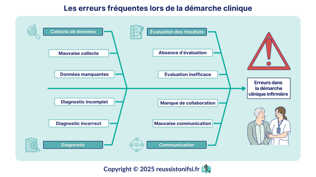 Infographie - Les erreurs fréquentes lors de la démarche clinique