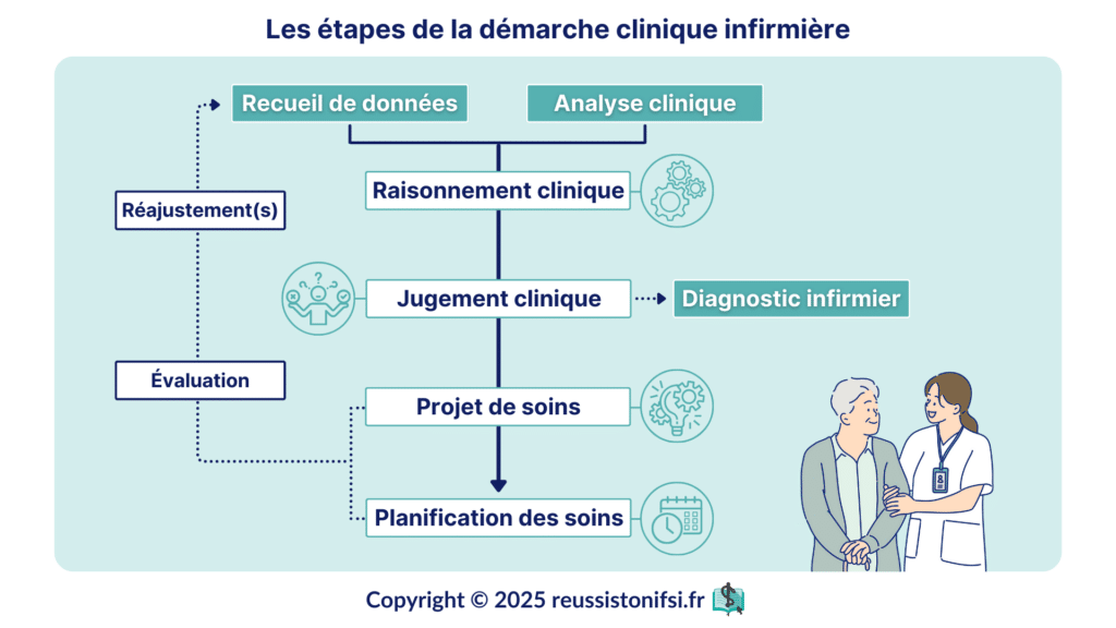 Infographie - Les étapes de la démarche clinique infirmière