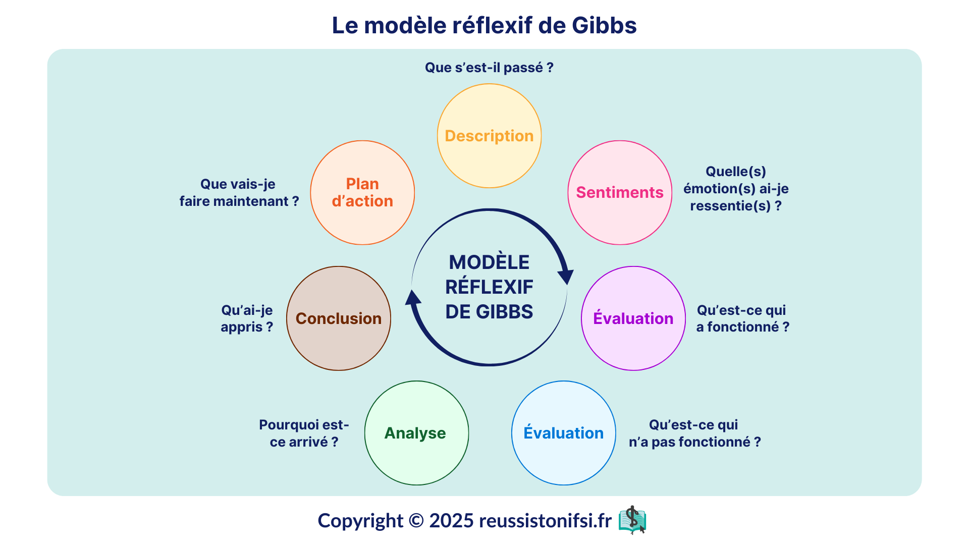 Infographie - Le modèle réflexif de Gibbs dans l'analyse des pratiques professionnelles APP