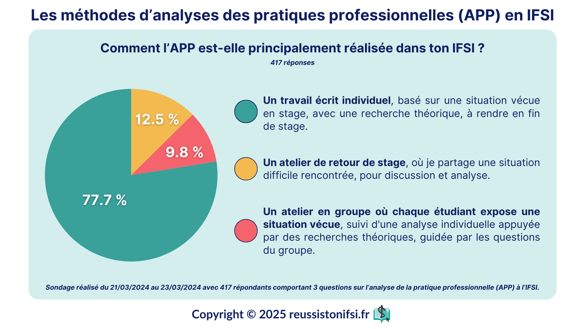 Infographie - Les méthodes d’analyses des pratiques professionnelles (APP) en IFSI