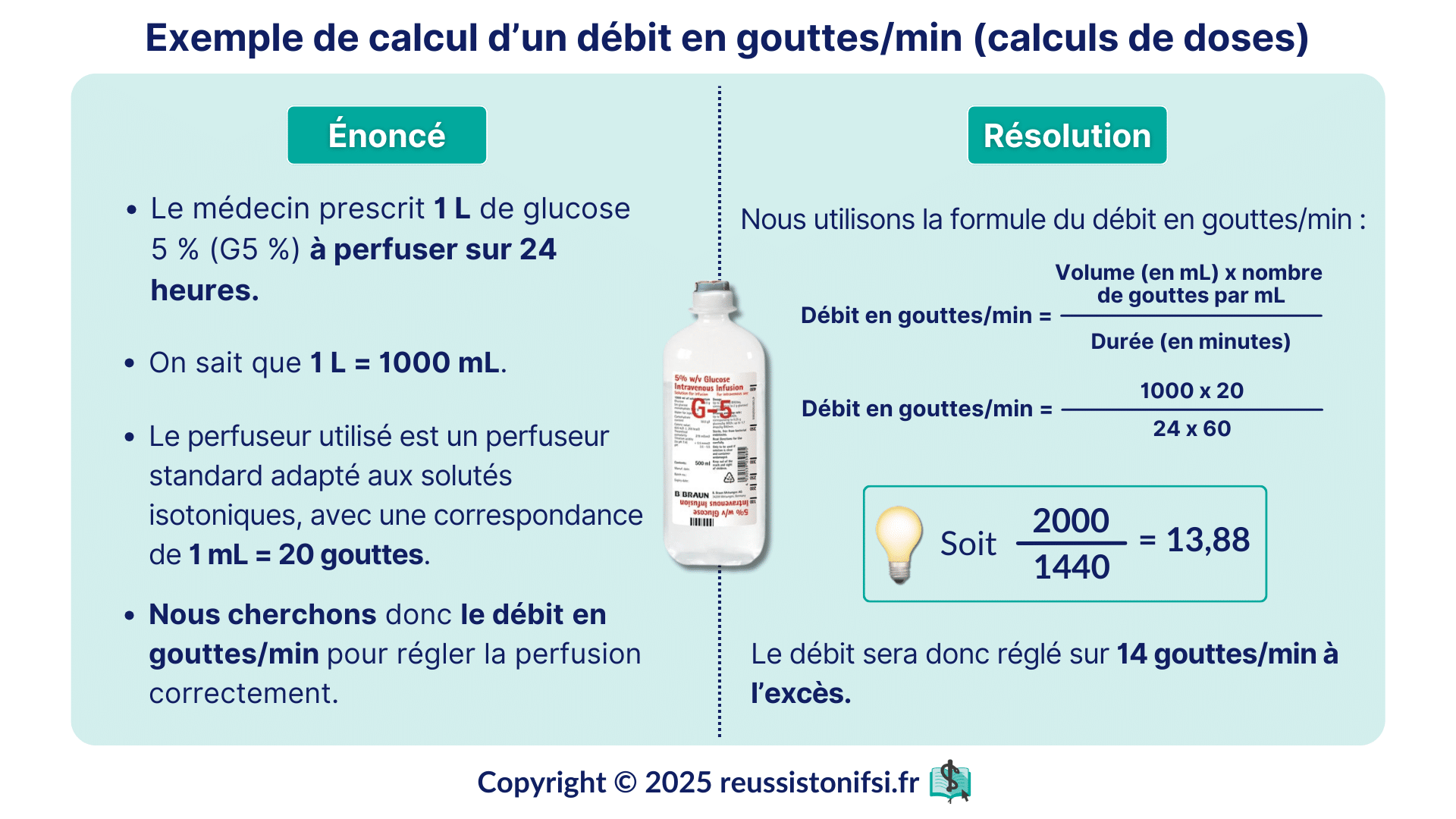 Infographie - Exemple de calcul d’un débit en gouttes par minute (calculs de doses)