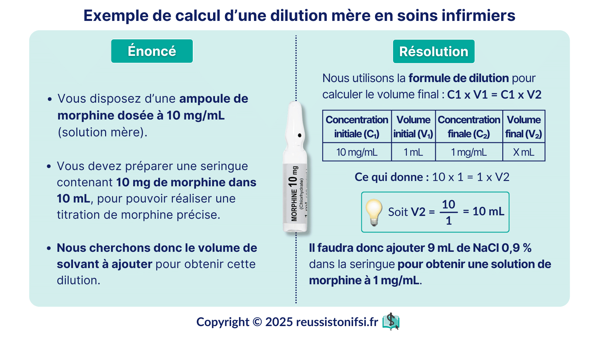 Infographie - Exemple de calcul d’une dilution mère en soins infirmiers