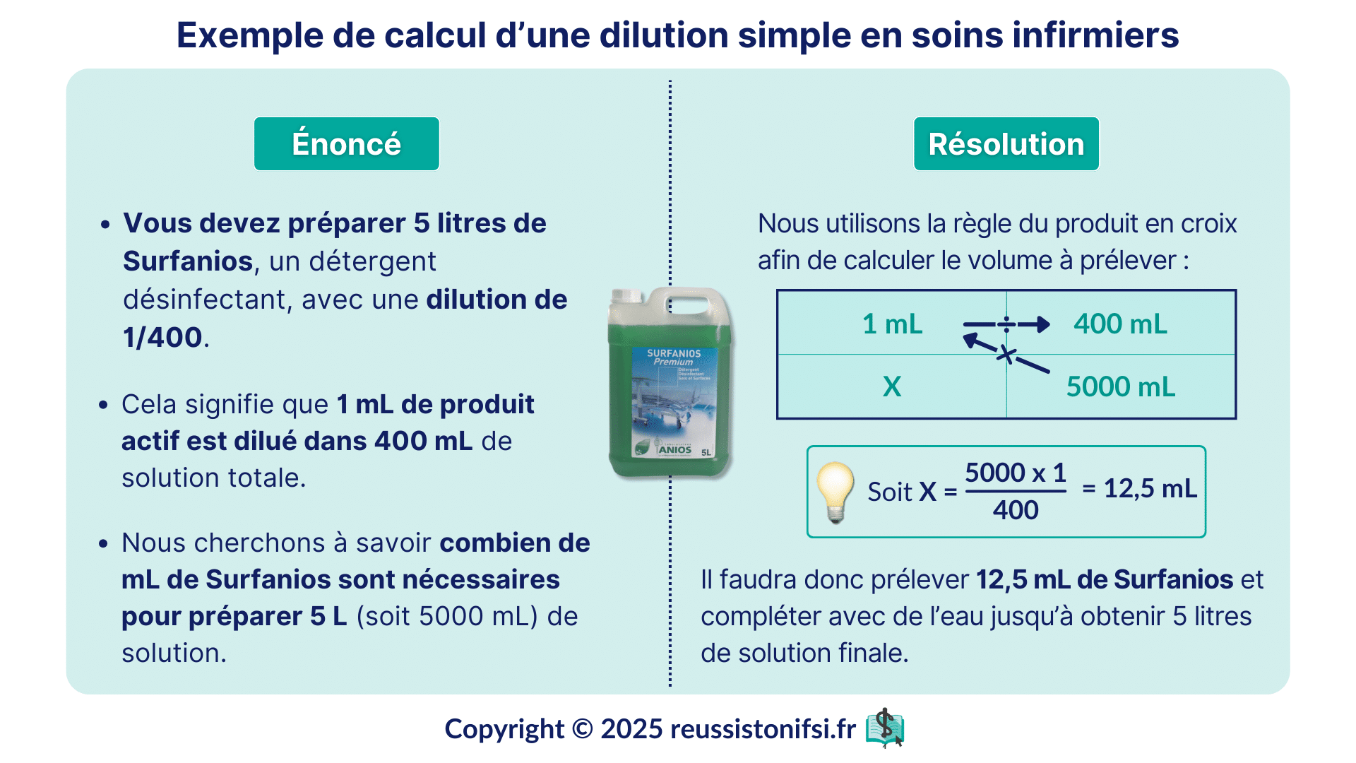 Infographie - Exemple de calcul d’une dilution simple en soins infirmiers