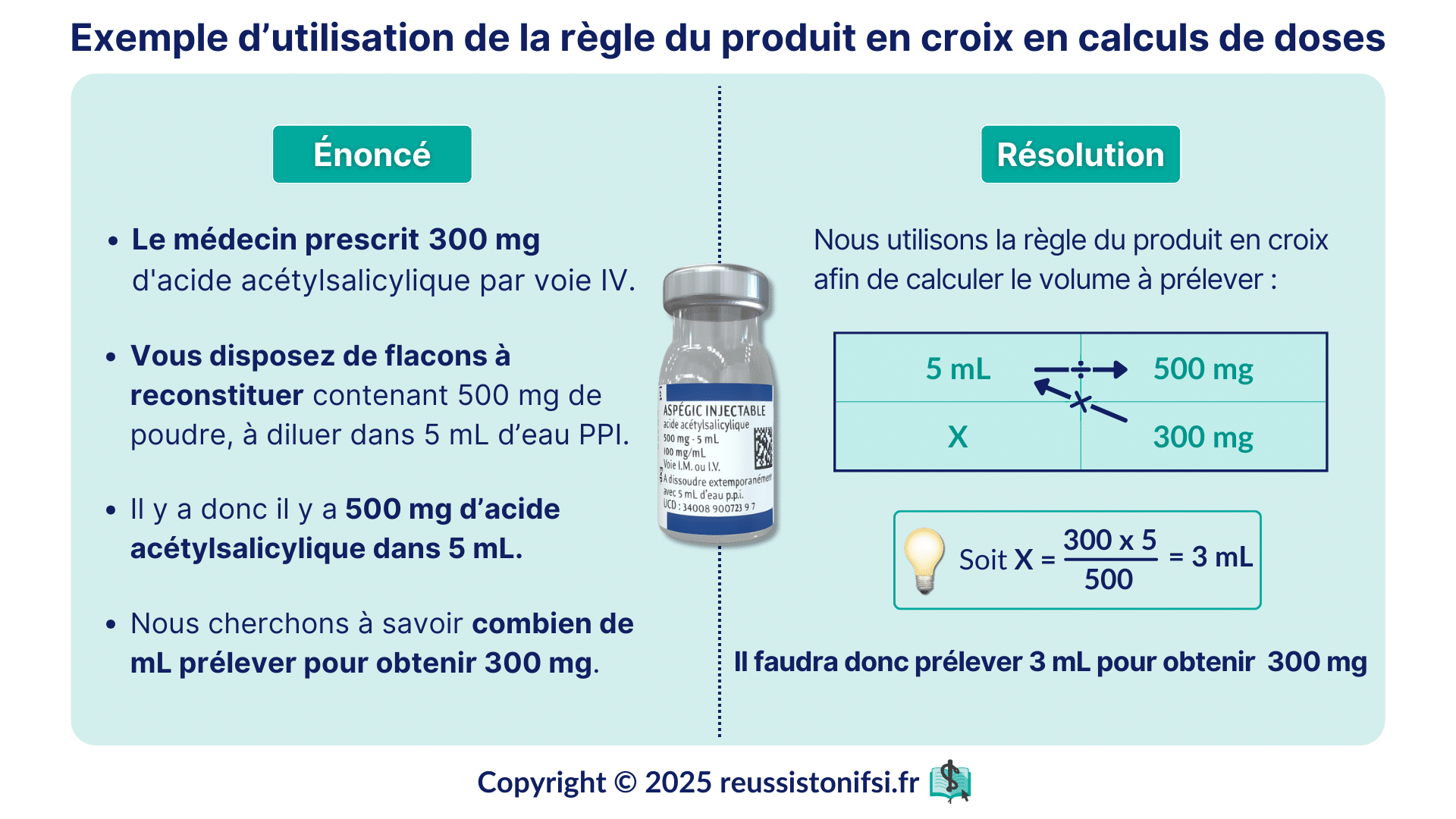 Infographie - Exemple d’utilisation de la règle du produit en croix en calculs de doses