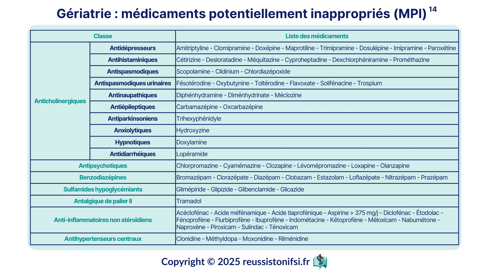 Infographie - Gériatrie médicaments potentiellement inappropriés (MPI)