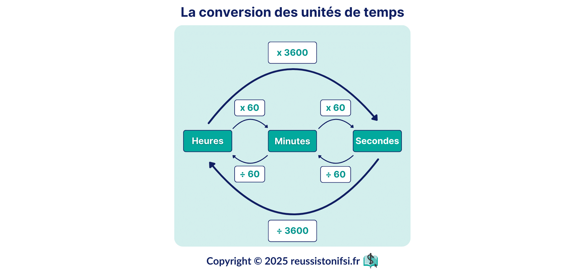 Infographie - La conversion des unités de temps