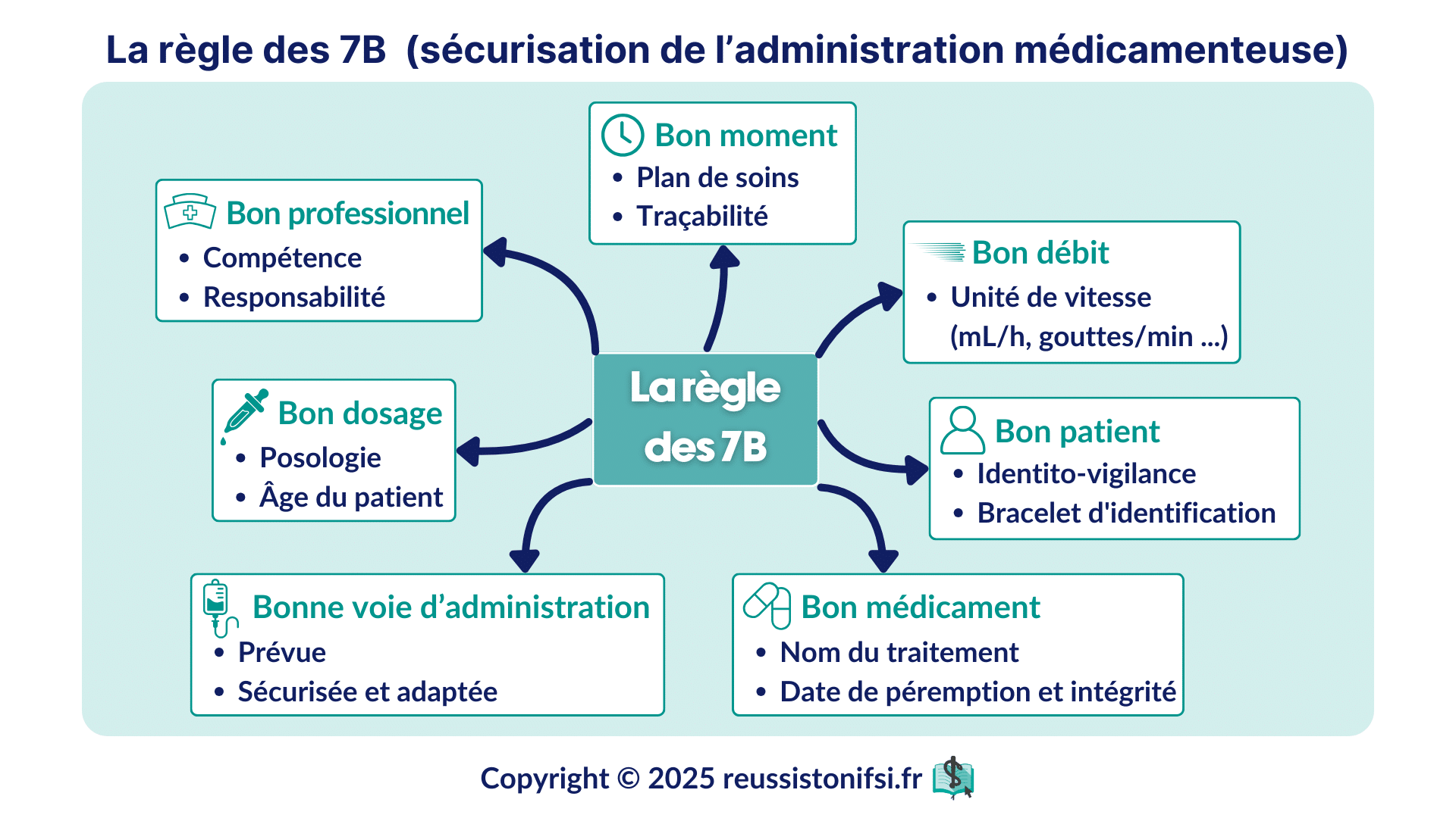 Infographie - La règle des 7B (sécurisation de l’administration médicamenteuse)