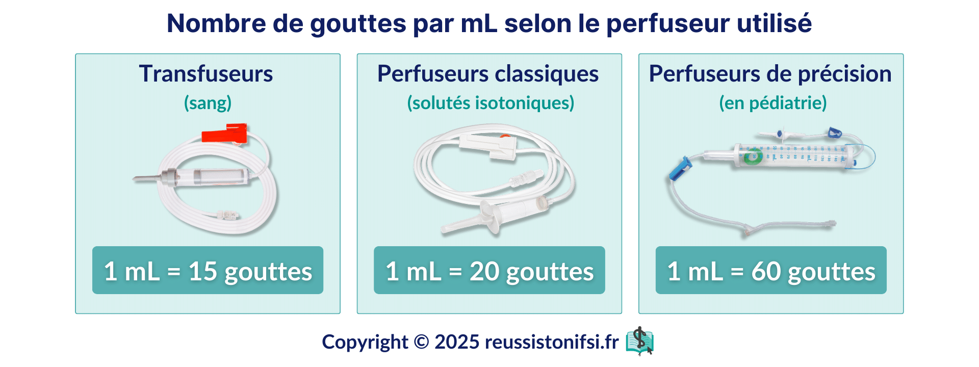 Infographie - Nombre de gouttes par mL selon le perfuseur utilisé en soins infirmiers