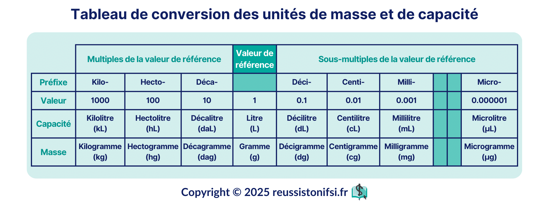 Infographie - Tableau de conversion des unités de masse et de capacité calculs de doses