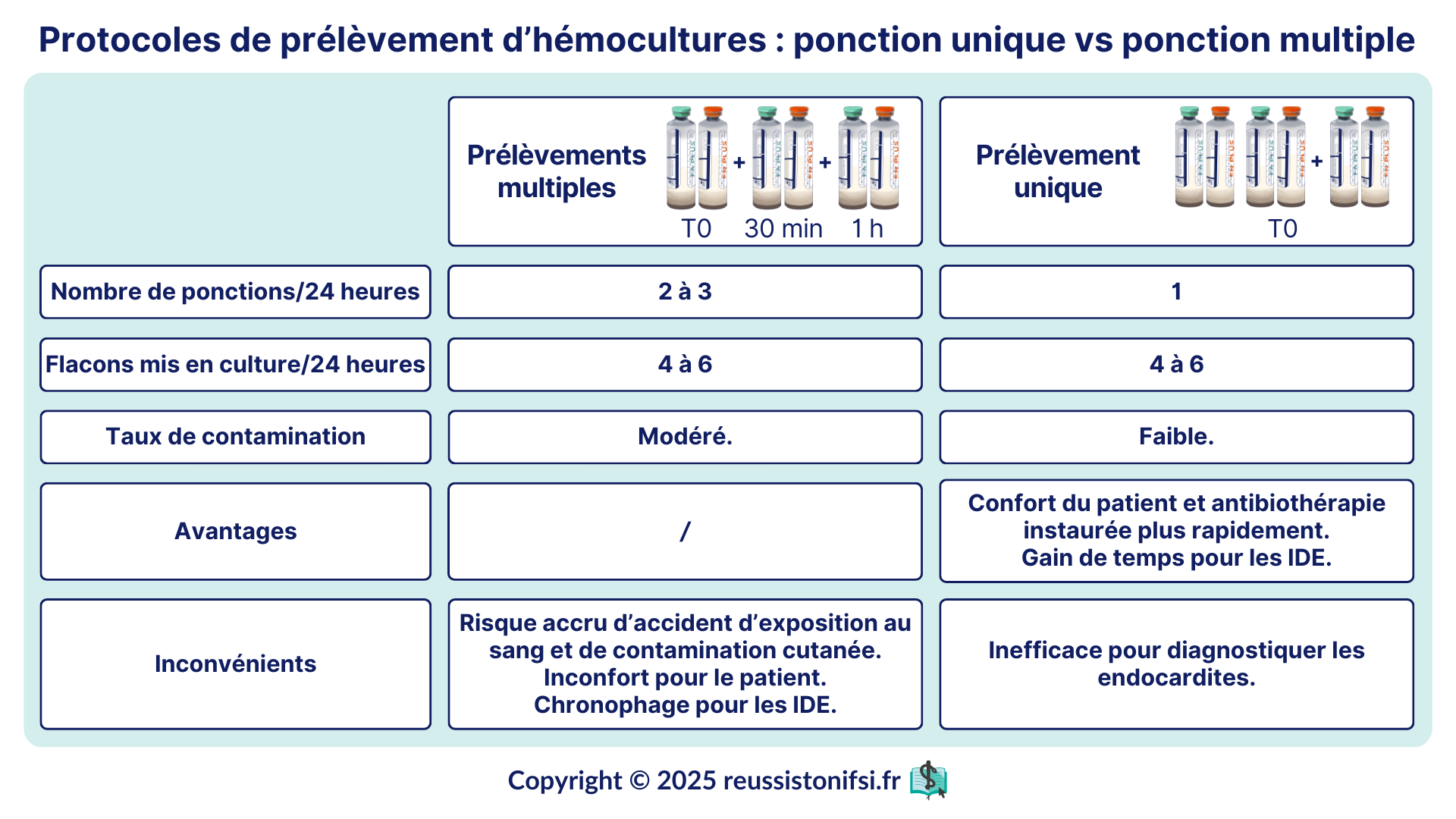 Protocoles de prélèvement d’hémocultures ponction unique vs ponction multiple