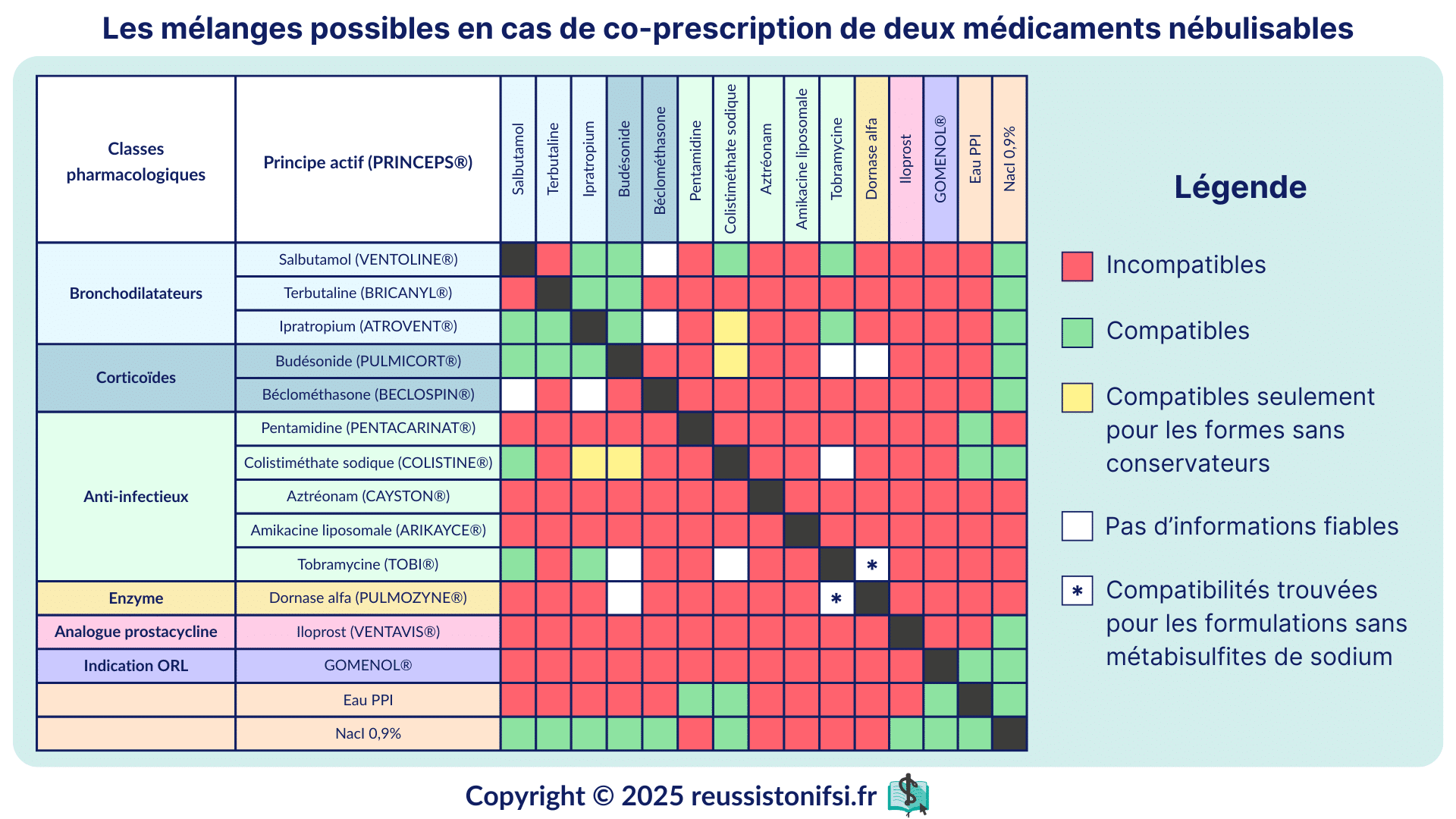 infographie - Les mélanges possibles en cas de co-prescription de deux médicaments nébulisables par aérosolthérapie