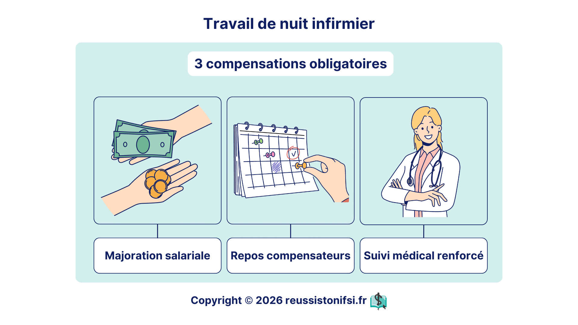 Travail de nuit infirmier avec majoration salariale, repos compensateurs et suivi médical du patient