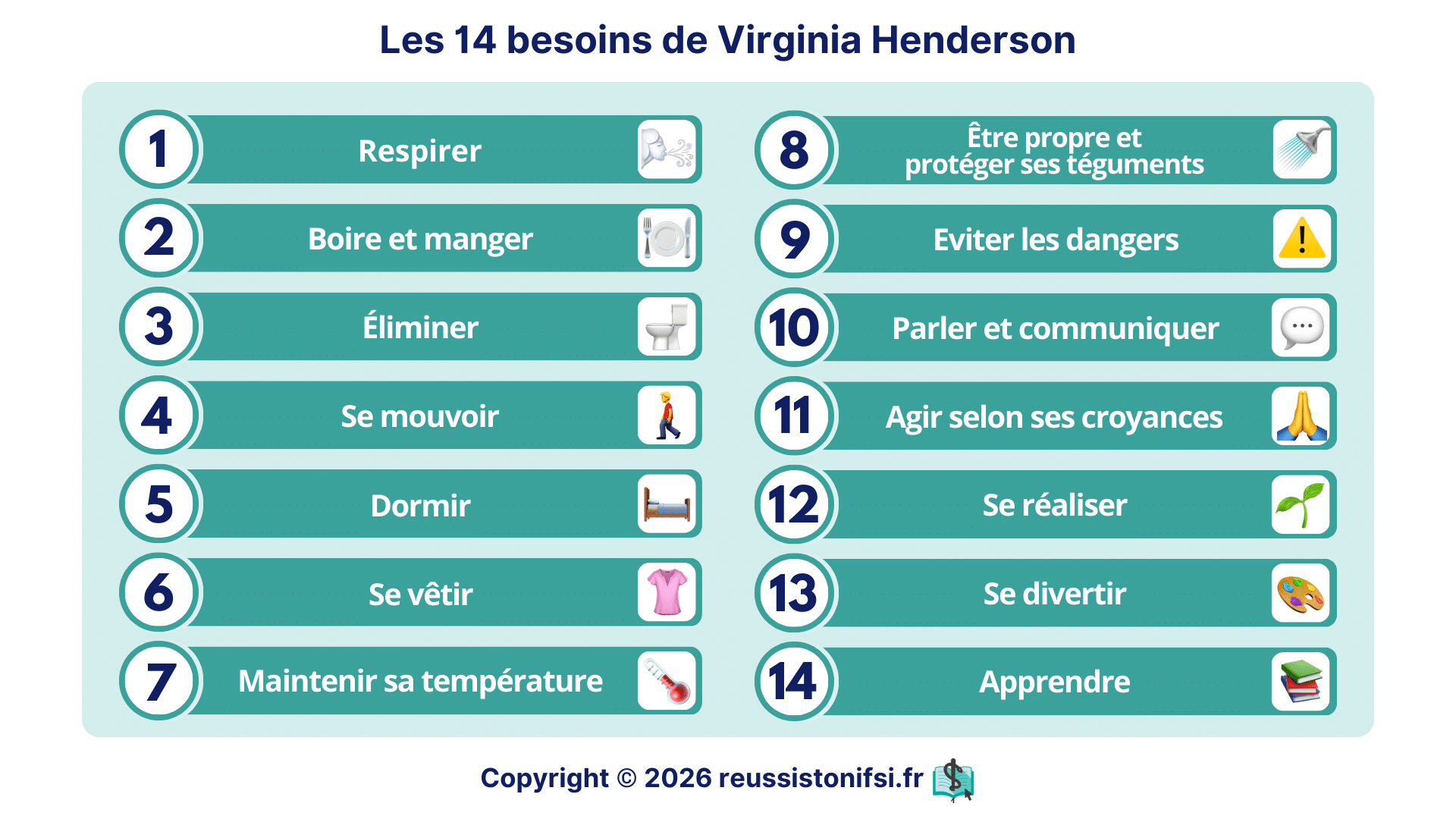 Schéma des 14 besoins fondamentaux de Virginia Henderson utilisé en soins infirmiers pour évaluer l’autonomie et les besoins du patient