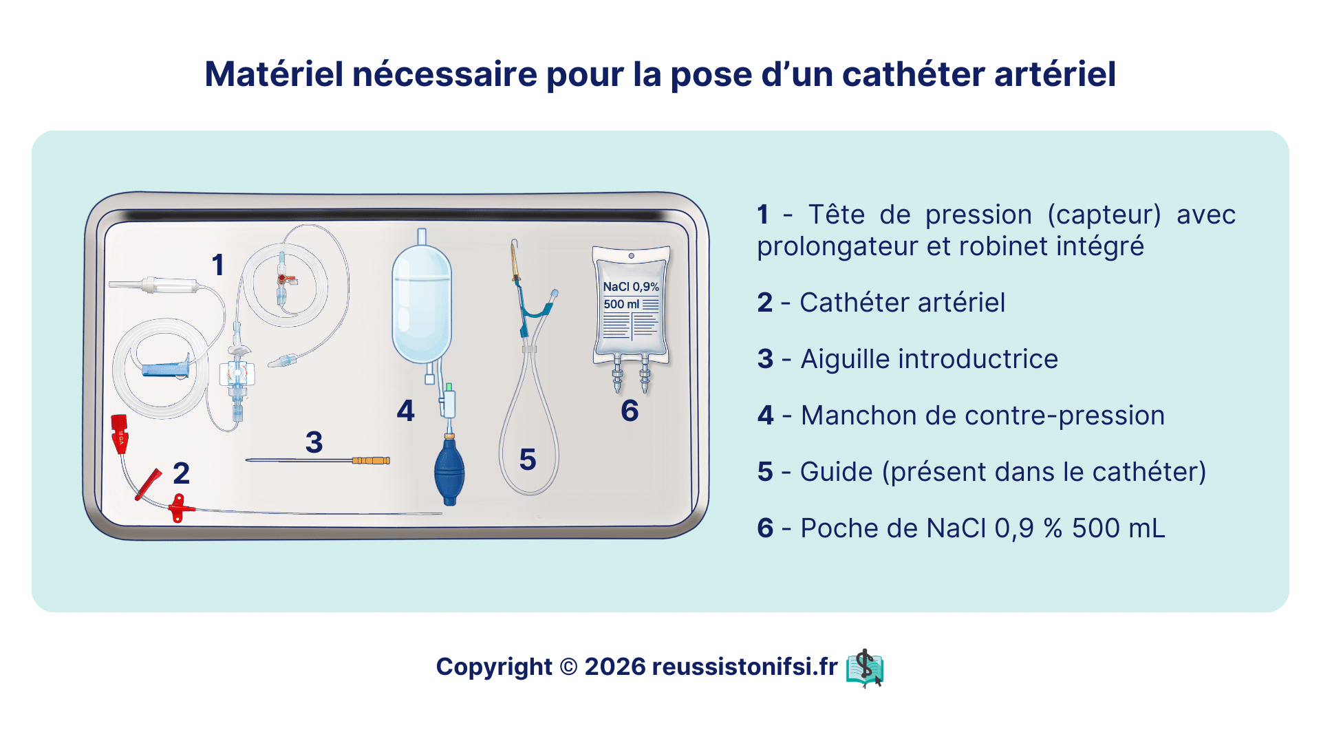 Préparation du matériel pour pose de cathéter artériel avec capteur de pression, guide, aiguille et poche de NaCl 0,9 %