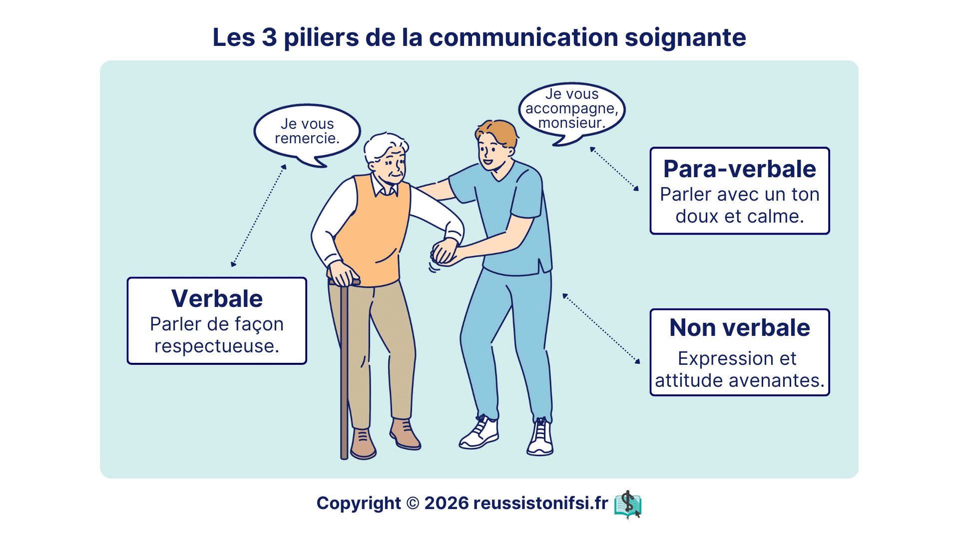Communication soignante illustrant les dimensions verbale, para-verbale et non verbale dans la relation entre soignant et patient