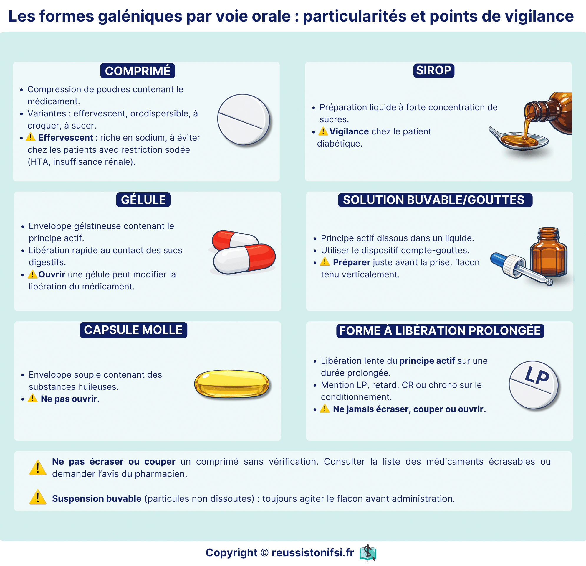 Différentes formes galéniques orales avec comprimé, gélule, sirop et solution buvable et leurs précautions d’administration