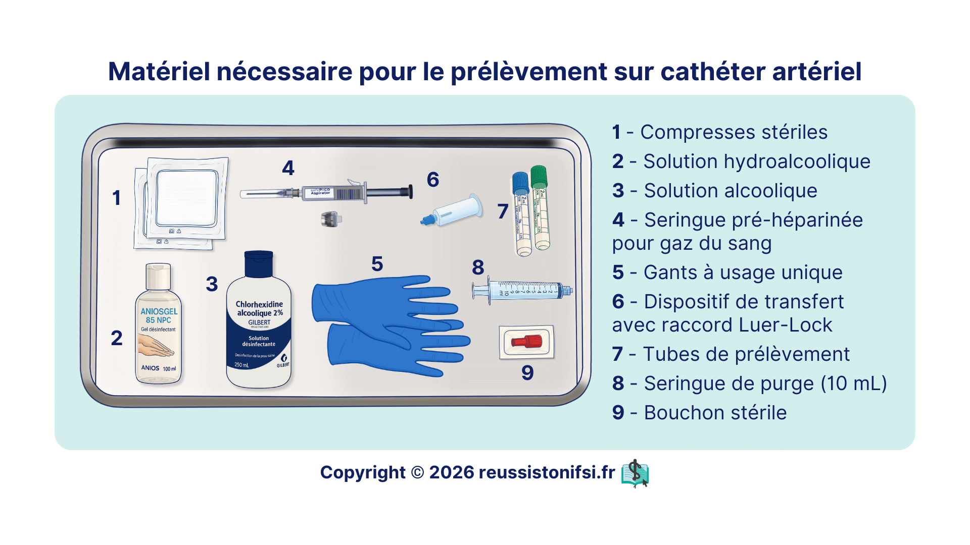Prélèvement sur cathéter artériel avec seringue héparinée, tubes, compresses stériles et antiseptique pour analyse des gaz du sang