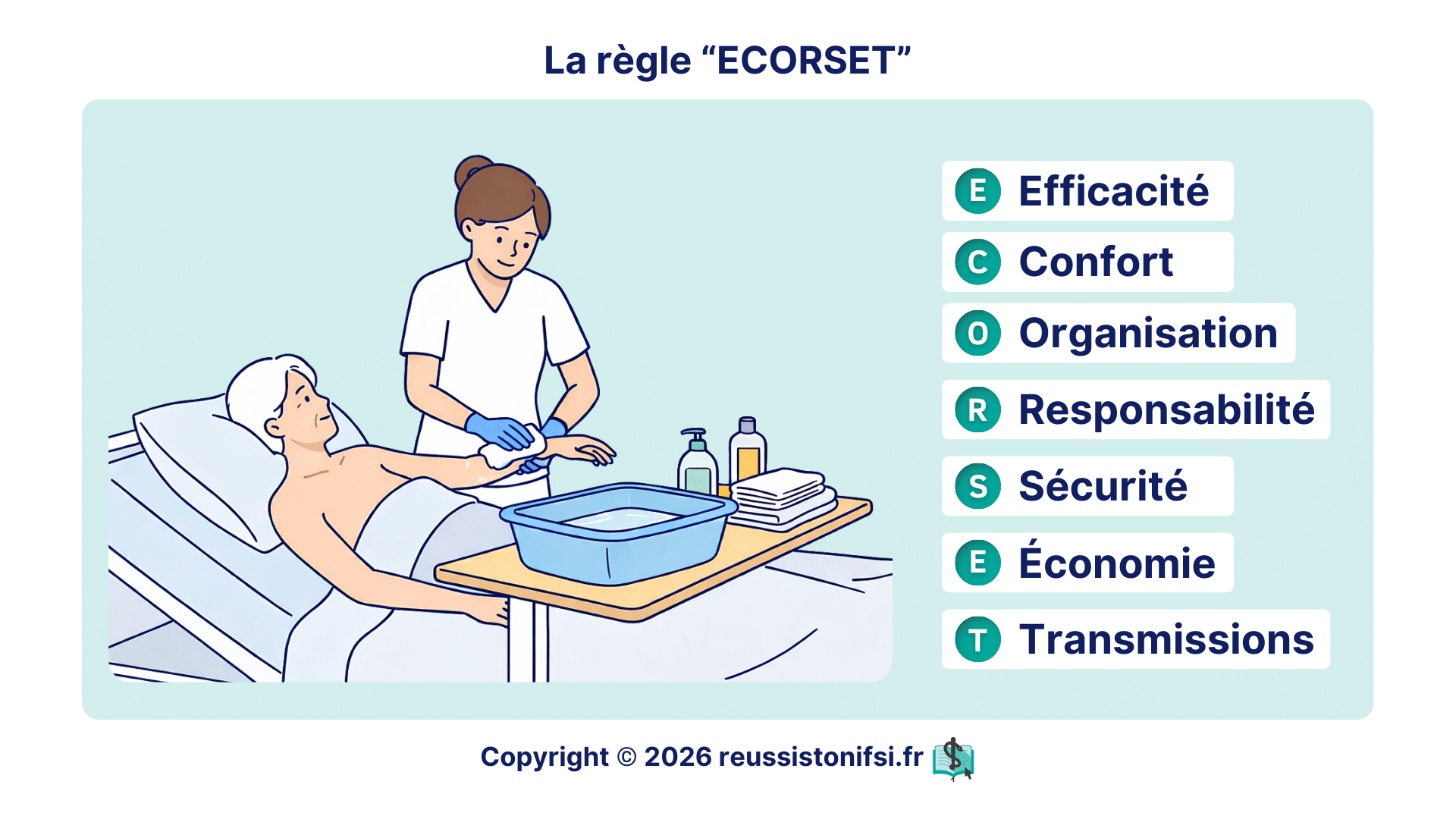 Règle ECORSET appliquée aux soins infirmiers illustrant efficacité, confort, organisation, responsabilité, sécurité, économie et transmissions