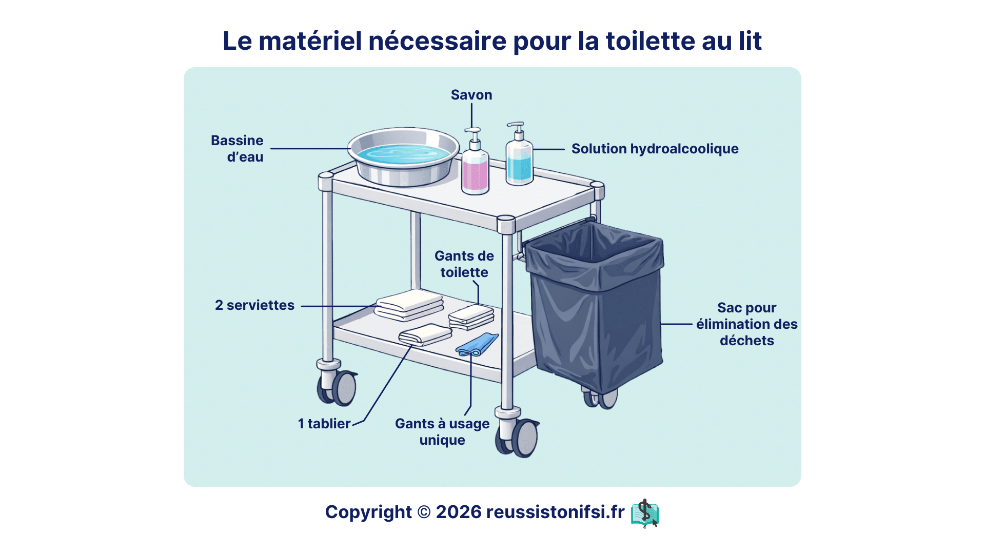 Toilette au lit avec chariot de soin contenant bassin d’eau, savon, gants, serviettes et solution hydroalcoolique pour l’hygiène du patient alité
