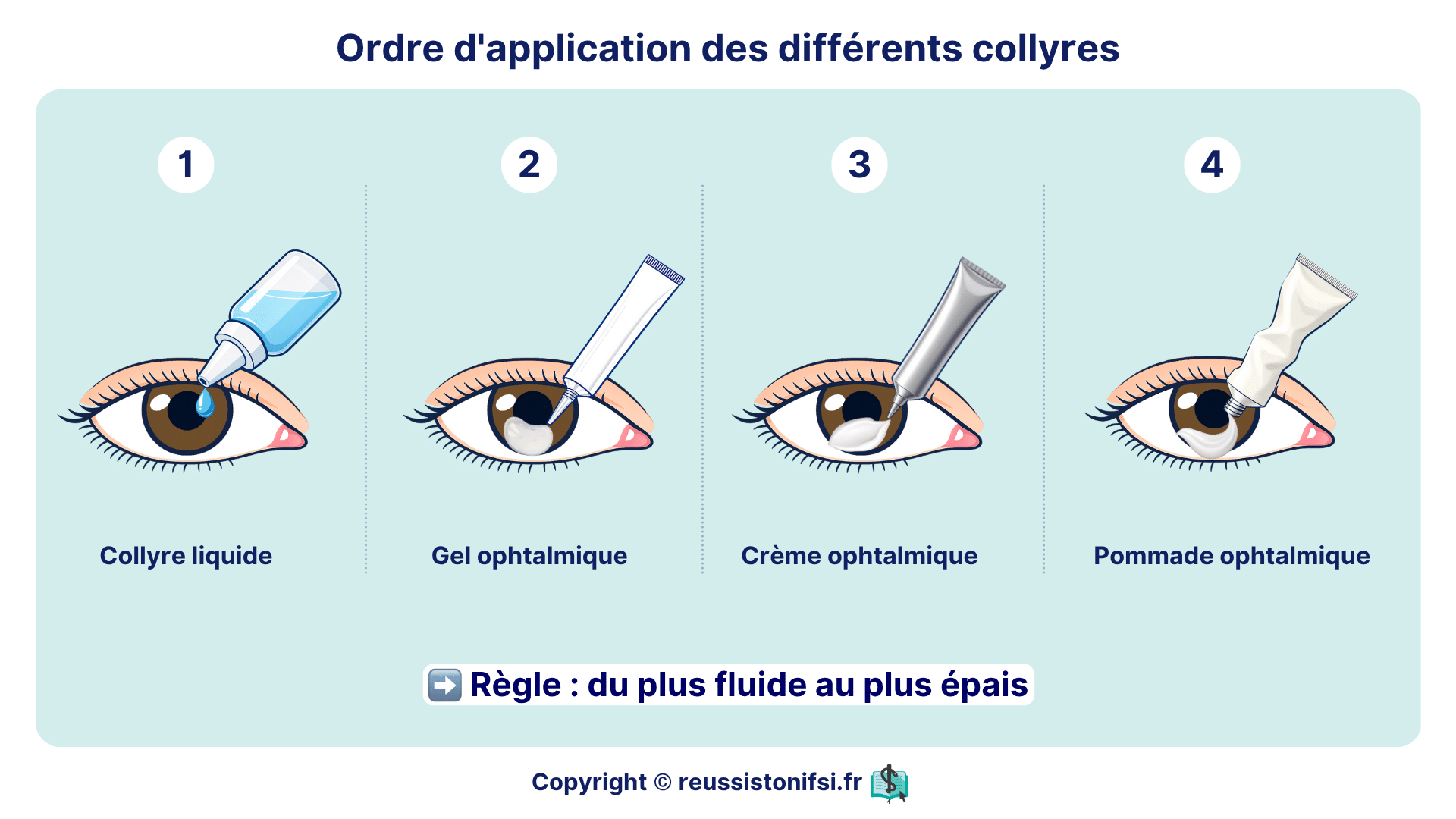 Application successive de collyre, gel, crème et pommade ophtalmique selon viscosité croissante