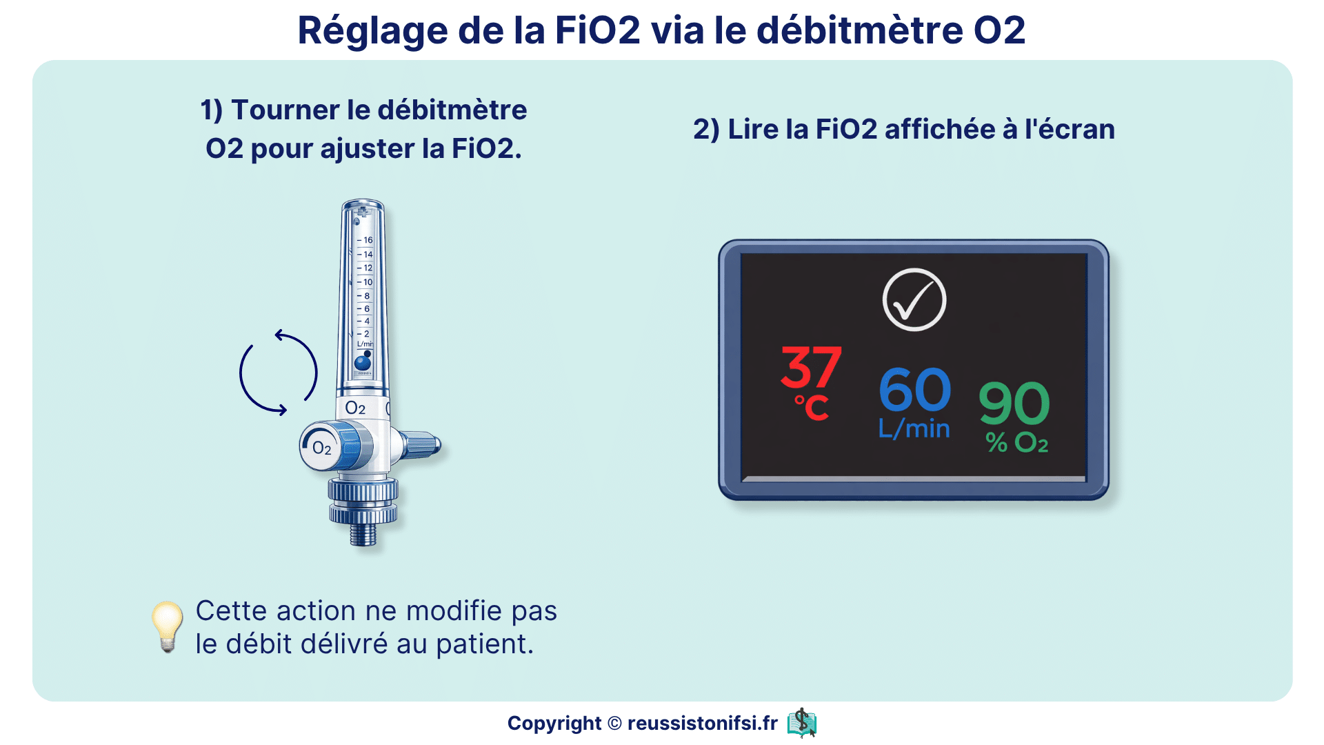 Ajustement de la FiO2 sur un débitmètre O2 avec lecture des paramètres sur écran en oxygénothérapie haut débit