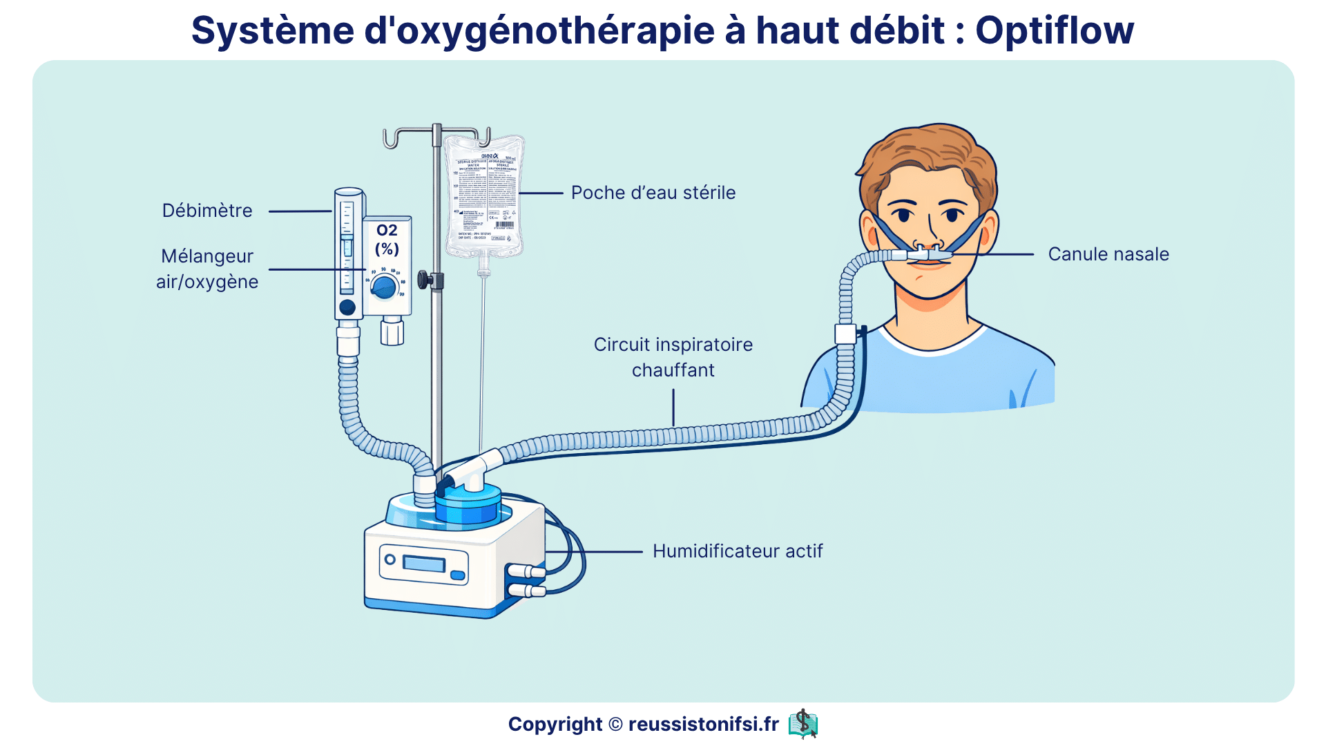 Dispositif Optiflow avec humidificateur actif, mélangeur air oxygène, circuit chauffant et canule nasale en oxygénothérapie